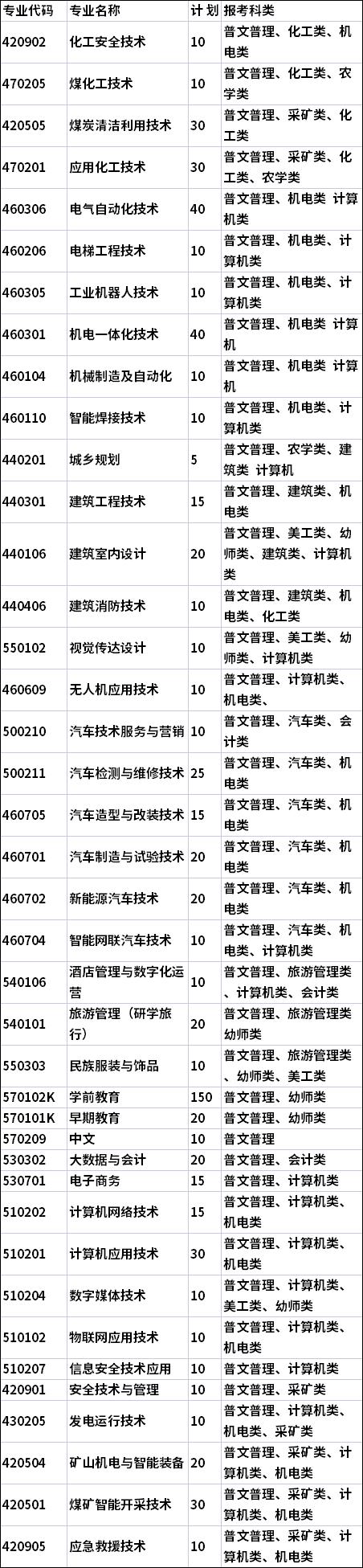 2022年鄂尔多斯职业学院单招专业及报考科类