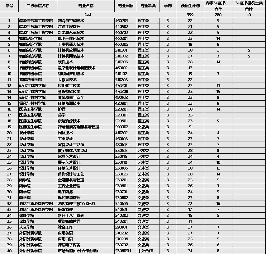 2022年顺德职业技术学院3+证书考试招生专业计划