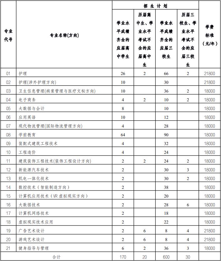上海思博职业技术学院2022年依法自主招生计划表