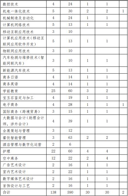 2022年上海工商职业技术学院依法自主招生专业计划