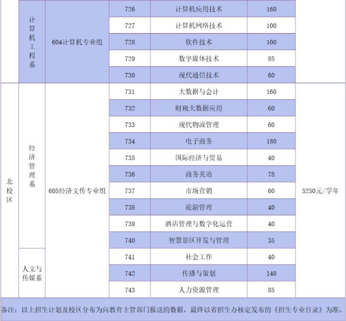 2022年茂名职业技术学院依据学考成绩录取招生专业计划