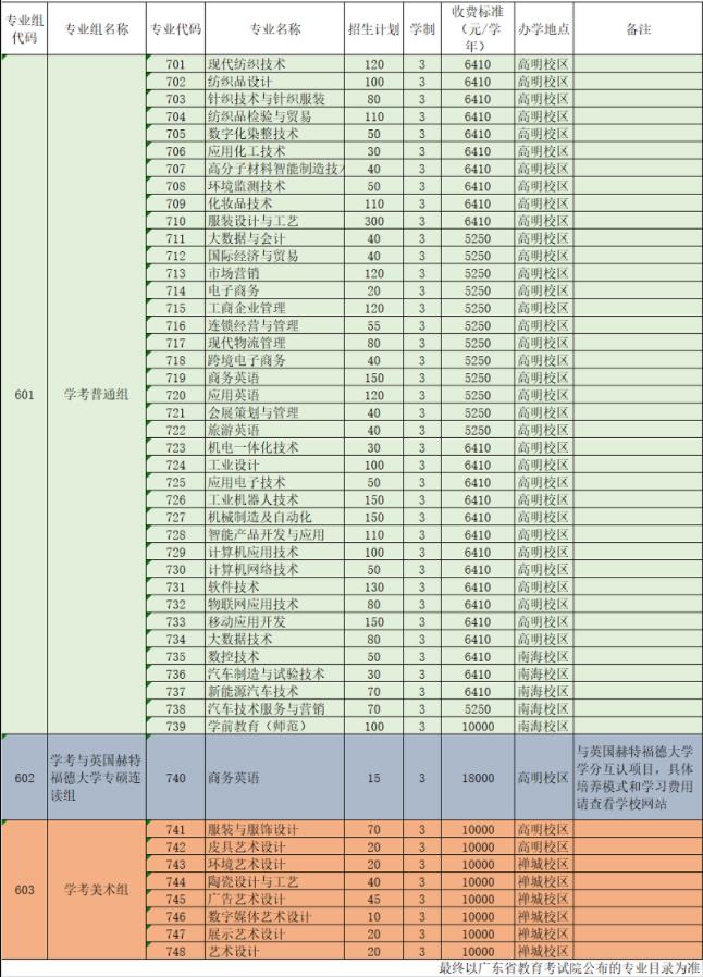 2022年广东职业技术学院依据学考成绩录取招生专业计划