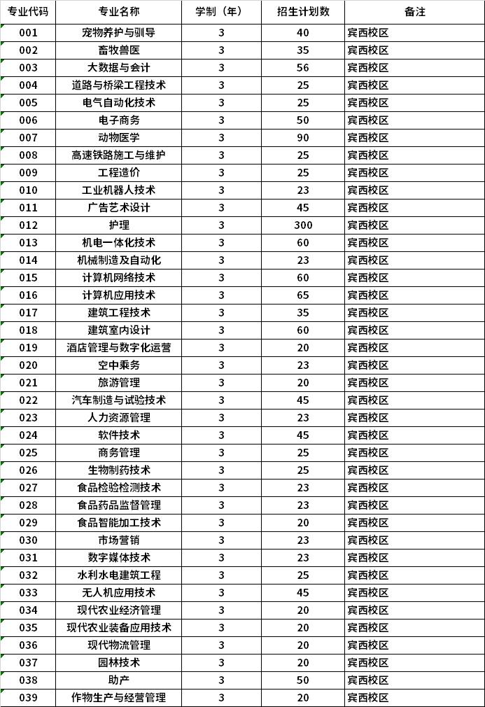 2022年黑龙江农垦职业学院（宾西校区）高职单招招生专业计划