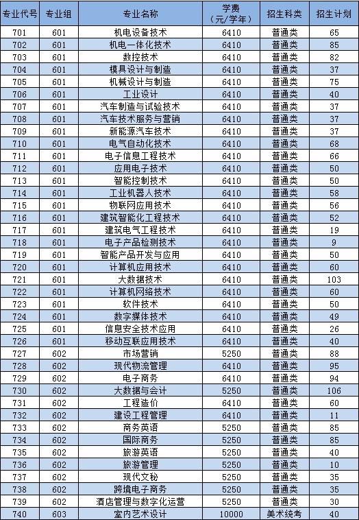 2022年广东松山职业技术学院3+证书考试招生专业计划