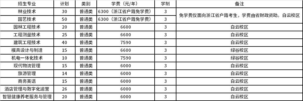 普高招生考生提前招生计划表