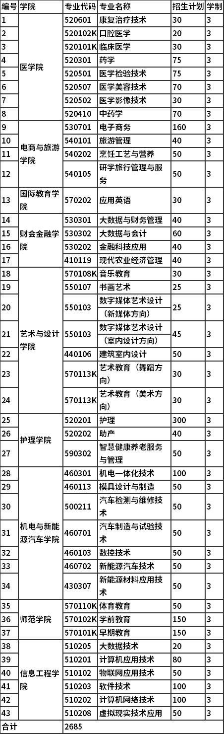 2022年宜春职业技术学院高职单招招生专业及计划