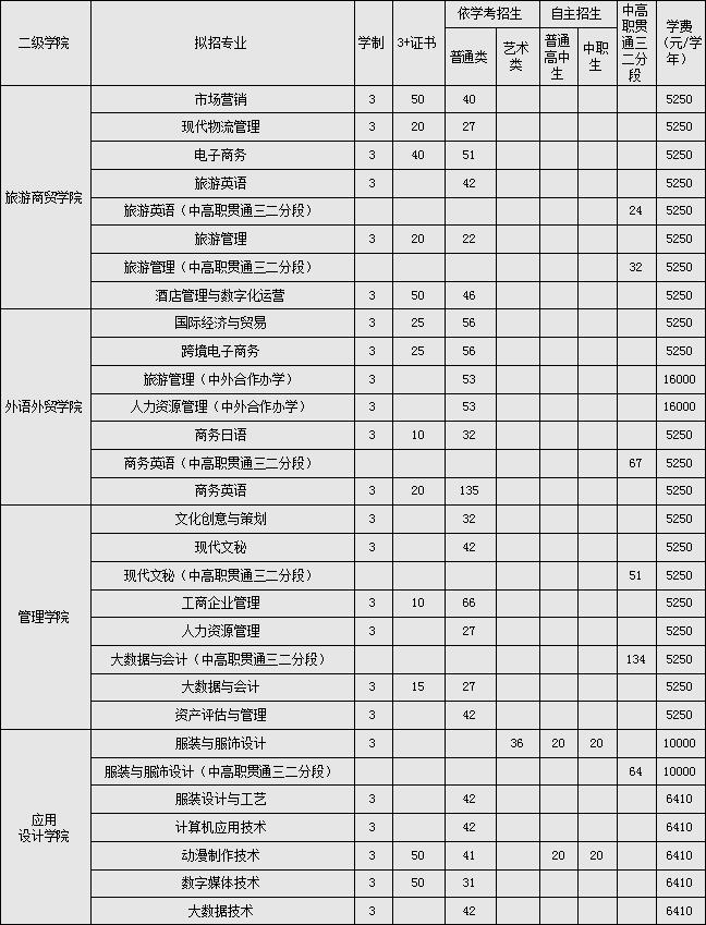 2022年广东女子职业技术学院3+证书、高职自主招生和依学考招生专业计划