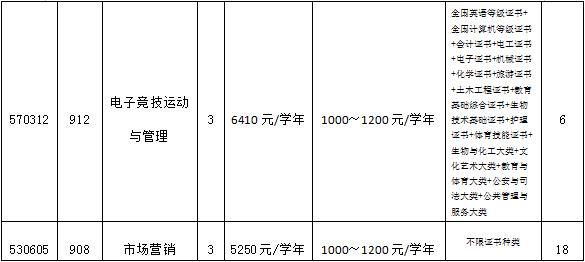 2022年广州体育职业技术学院3+证书考试招生专业计划