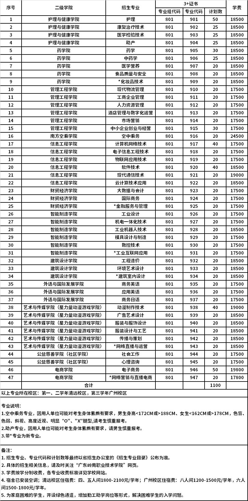 2022年广东岭南职业技术学院3+证书考试招生专业计划