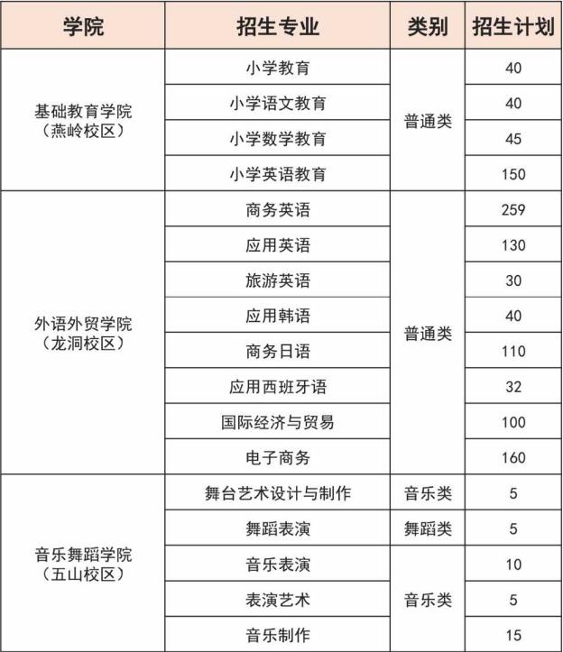 2022年广东省外语艺术职业学院依据学考成绩录取招生专业计划