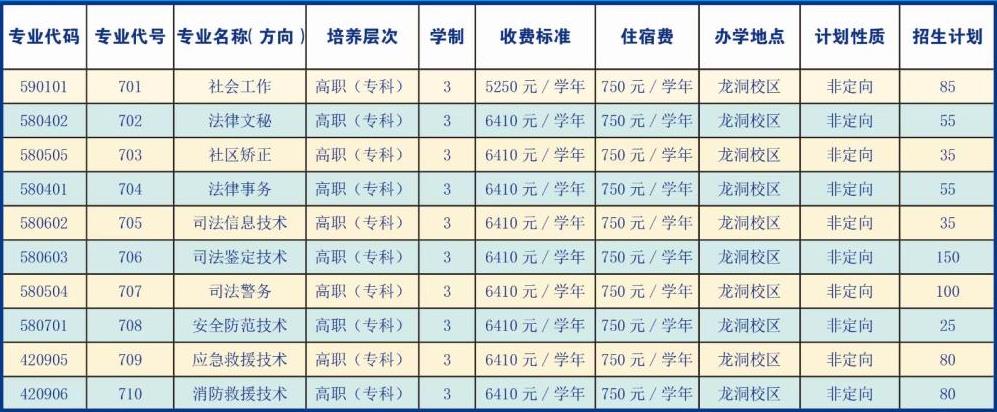 2022年广东司法警官职业学院依据学考成绩录取招生专业计划