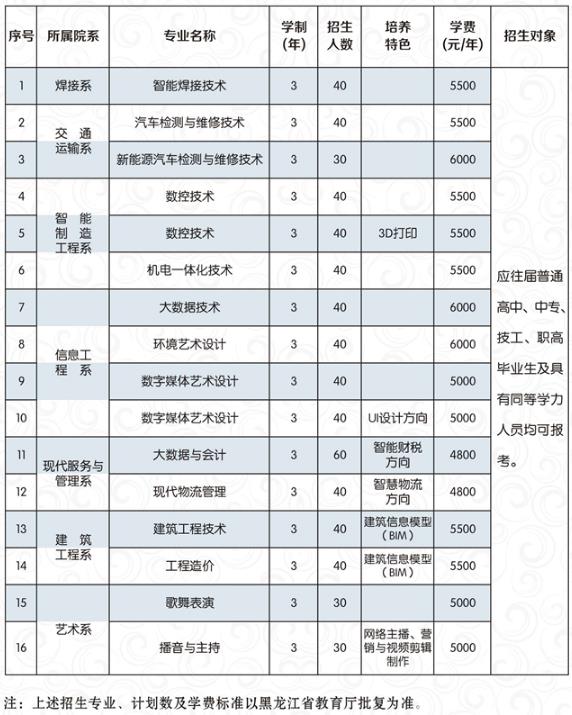 单独招生专业计划