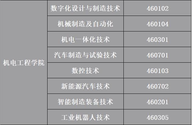 2022年共青科技职业学院高职单独招生专业