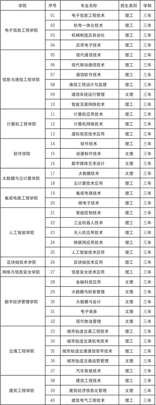 2022年西安信息职业大学高职分类考试招生专业