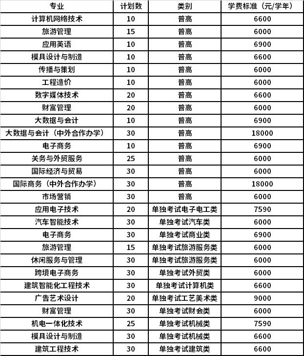 2022年浙江工商职业技术学院高职提前招生专业计划