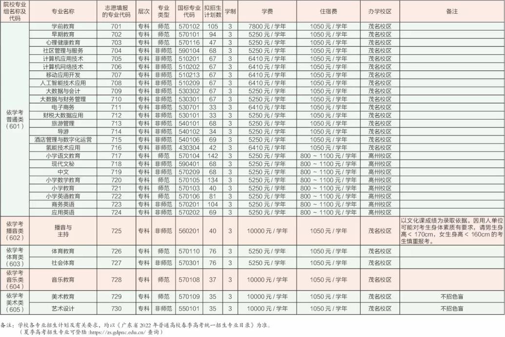 2022年广东茂名幼儿师范专科学校依据学考成绩录取招生专业计划