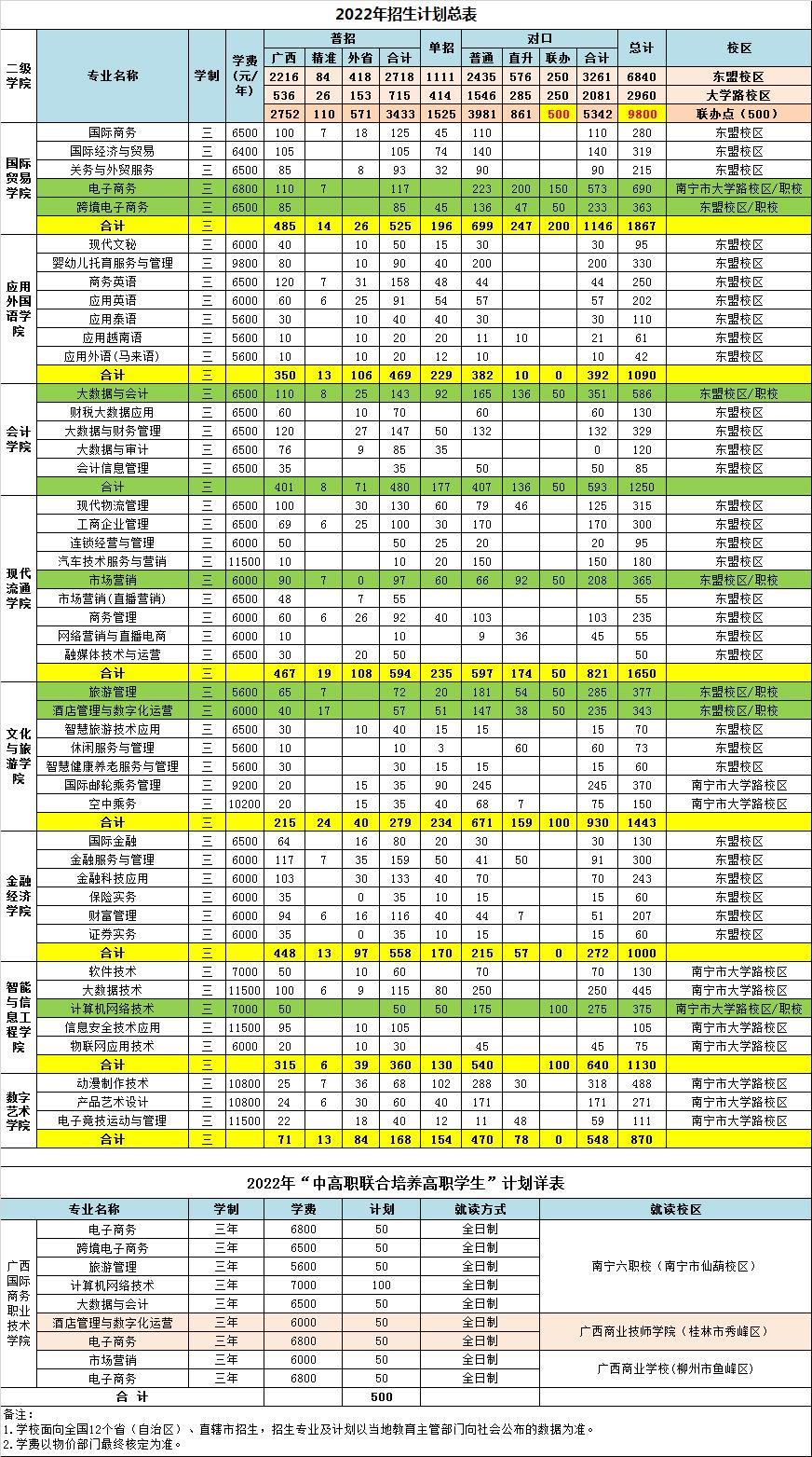 2022年广西国际商务职业技术学院单招招生专业及计划