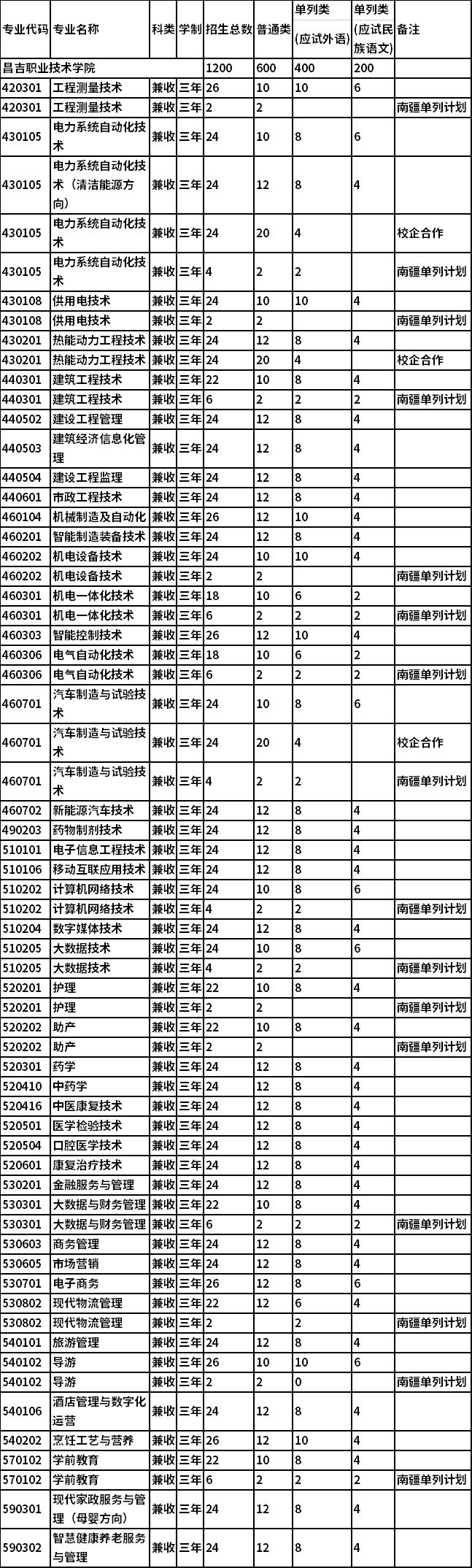 2022年昌吉职业技术学院单独招生专业及计划