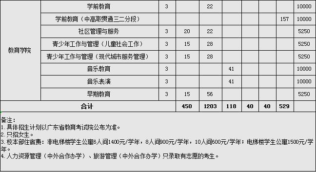 2022年广东女子职业技术学院3+证书、高职自主招生和依学考招生专业计划