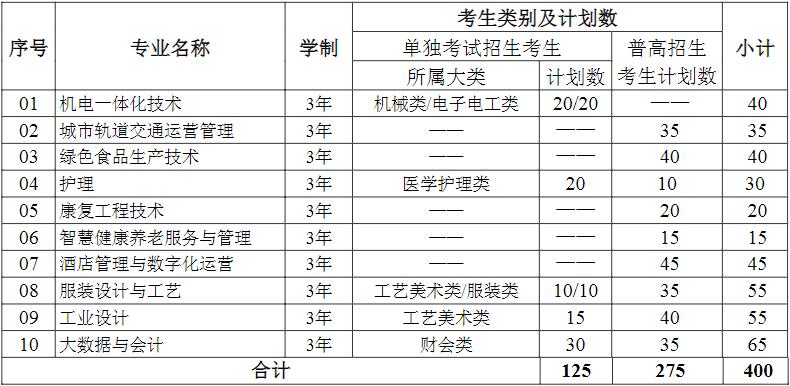 2022年杭州万向职业技术学院高职提前招生专业计划