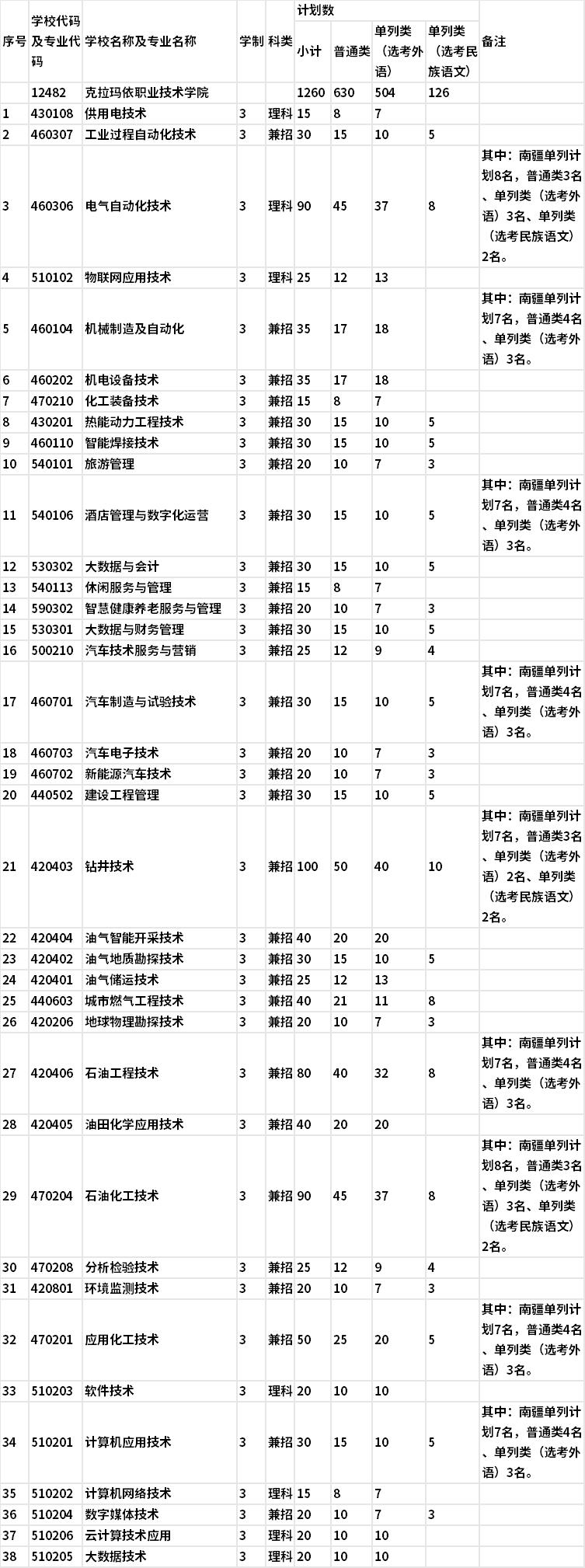 2022年克拉玛依职业技术学院单独招生专业及计划