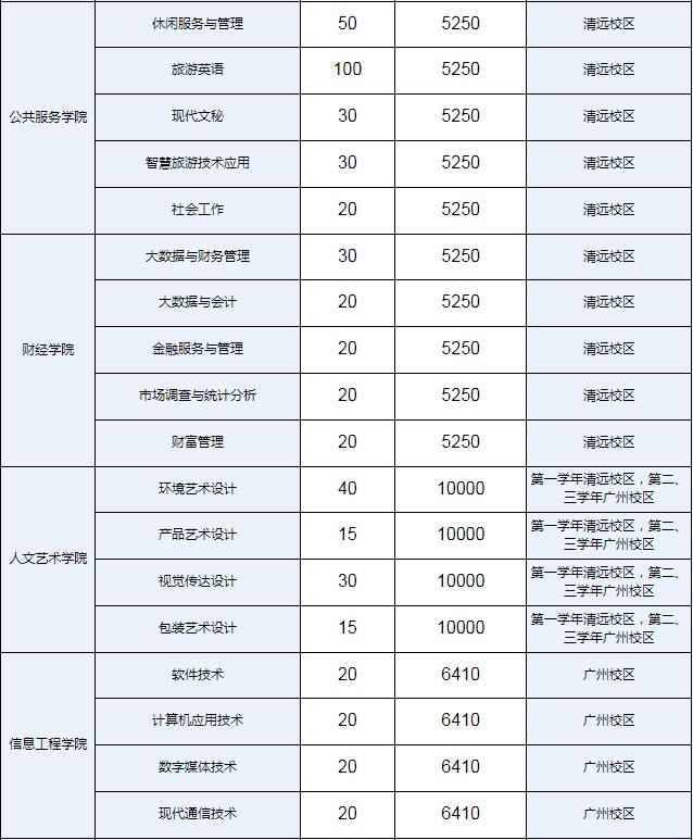 2022年广东工程职业技术学院3+证书考试招生专业计划