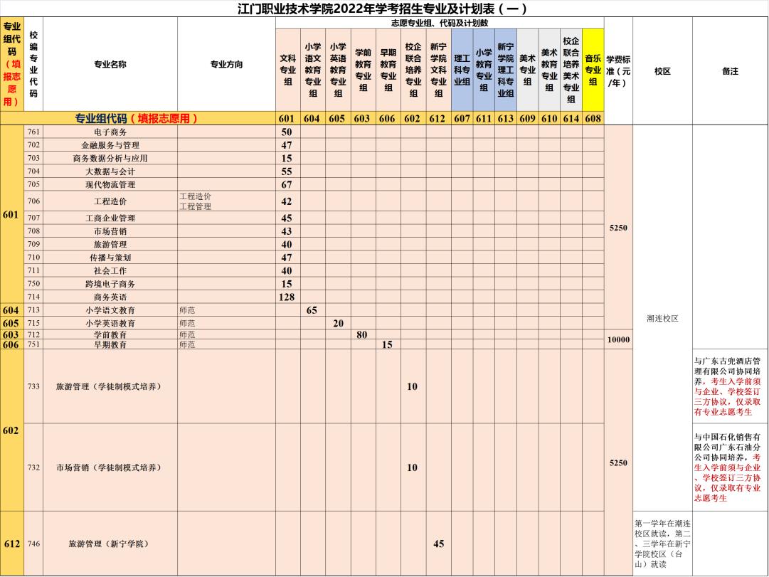 2022年江门职业技术学院依据学考成绩录取招生专业计划