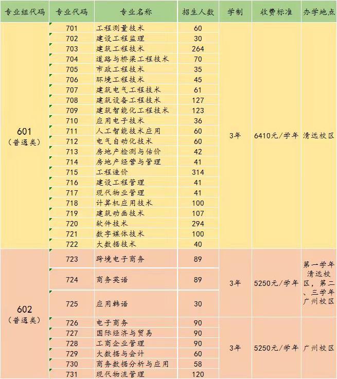 2022年广东建设职业技术学院依据学考成绩录取招生专业计划