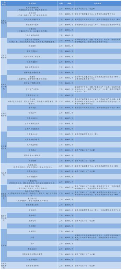 2022年酒泉职业技术学院综合评价招生专业及学费