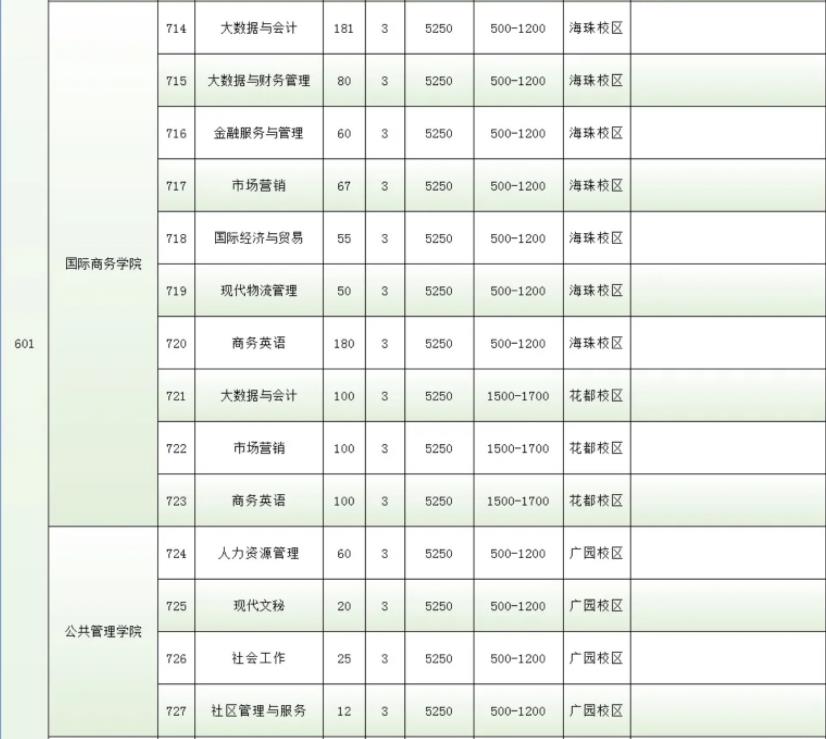 2022年广州城市职业学院依据学考成绩录取招生专业计划