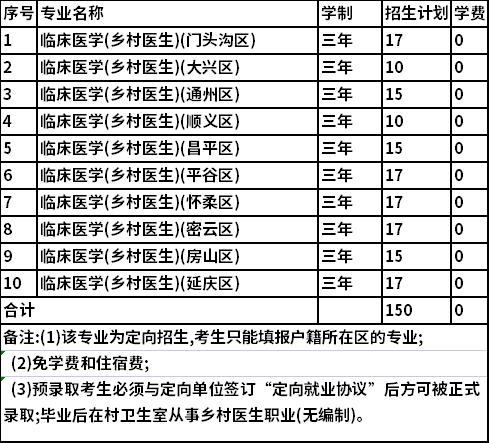 2022首都医科大学临床医学(乡村医生)自主招生专业及计划