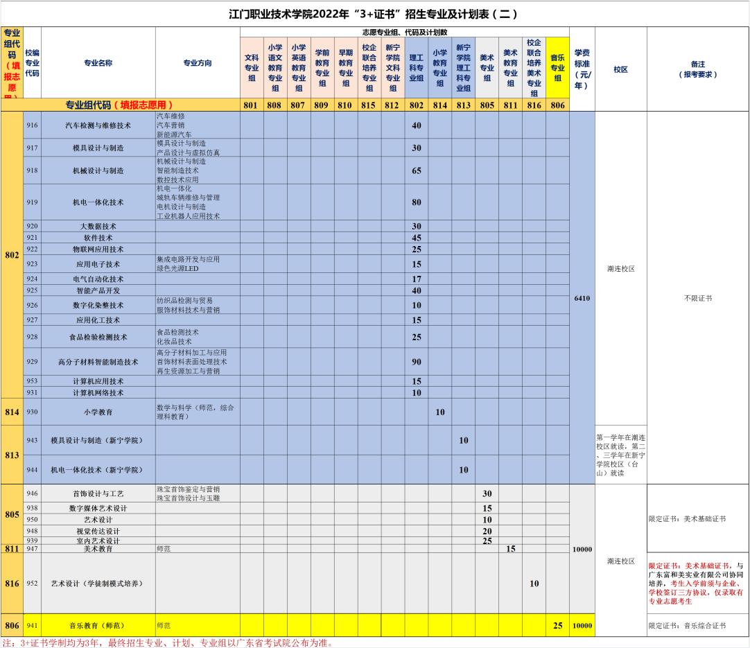 2022年江门职业技术学院3+证书考试招生专业计划