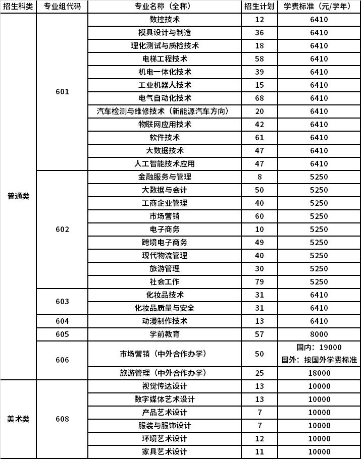 2022年中山职业技术学院依据学考成绩录取招生专业计划