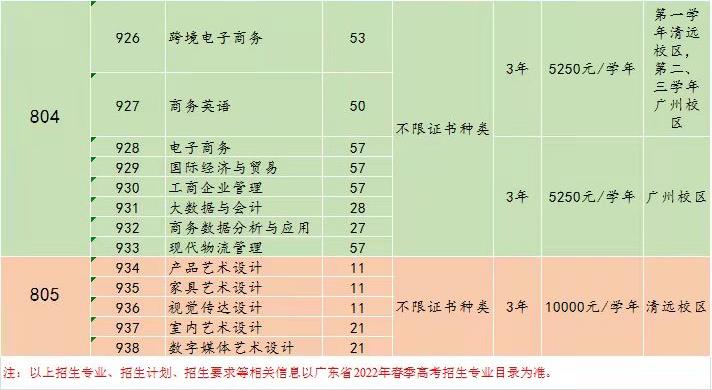 2022年广东建设职业技术学院3+证书考试招生专业计划