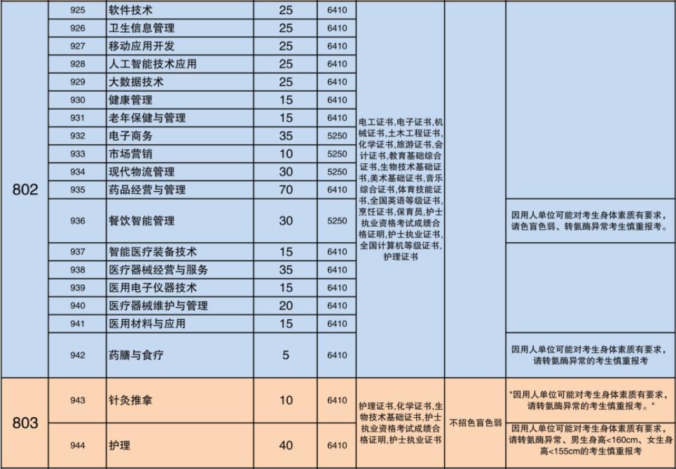 2022年广东食品药品职业学院3+证书考试招生专业计划