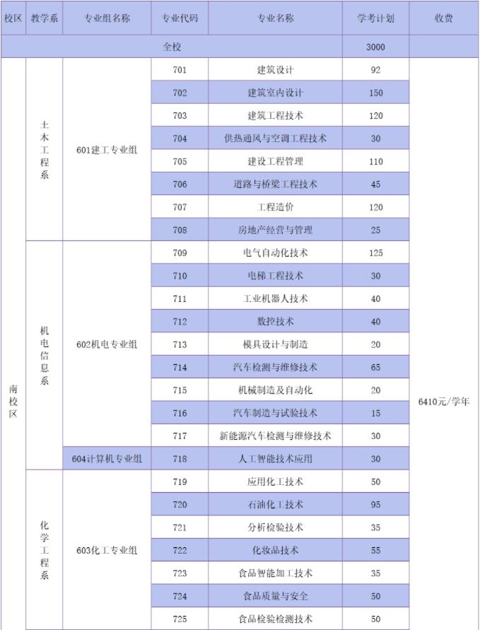 2022年茂名职业技术学院依据学考成绩录取招生专业计划