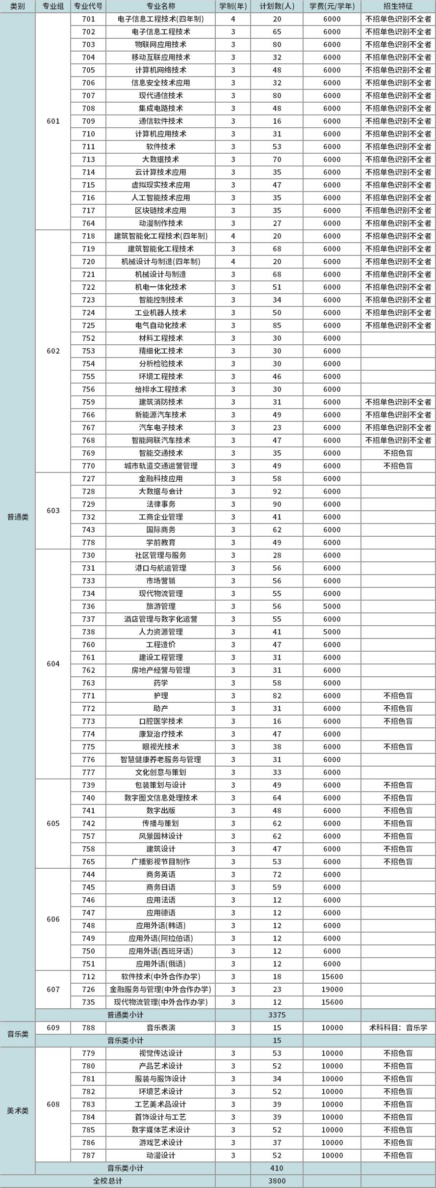 2022年深圳职业技术学院依据学业水平成绩录取招生专业计划