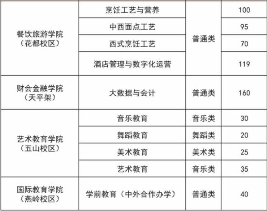 2022年广东省外语艺术职业学院依据学考成绩录取招生专业计划