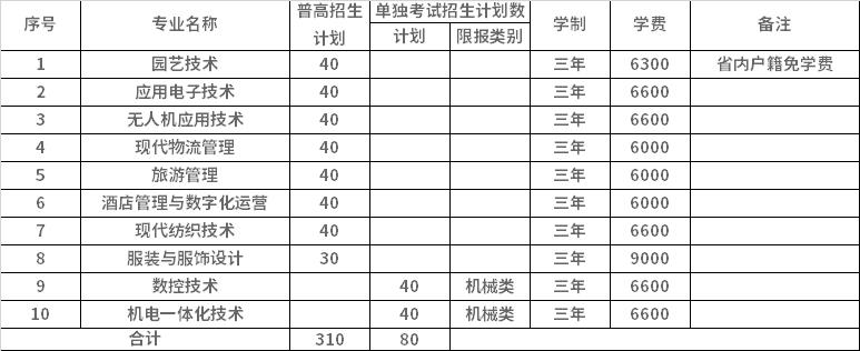 2022年嘉兴职业技术学院高职提前招生专业计划