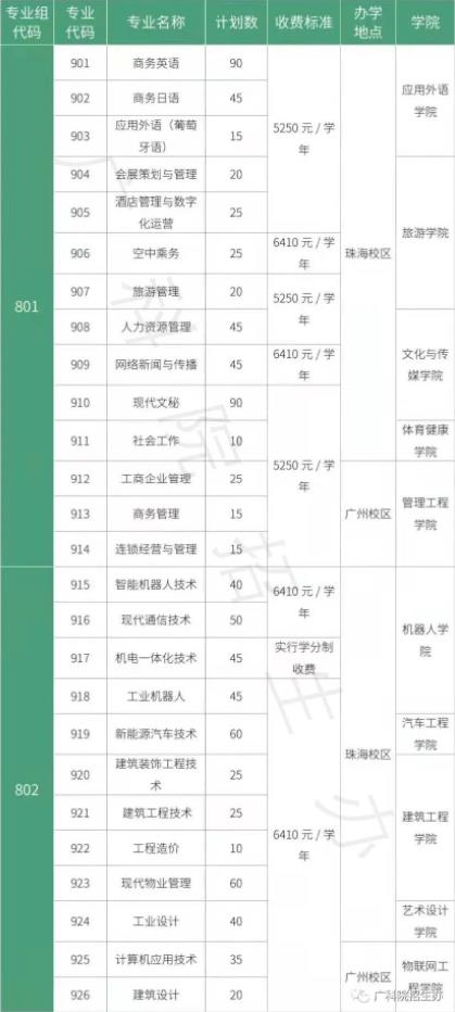 2022年广东科学技术职业学院3+证书考试招生专业计划