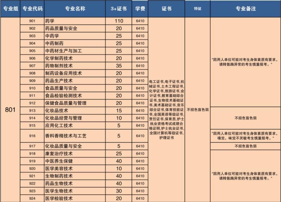 2022年广东食品药品职业学院3+证书考试招生专业计划