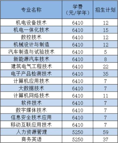 2022年广东松山职业技术学院高职自主招生专业计划