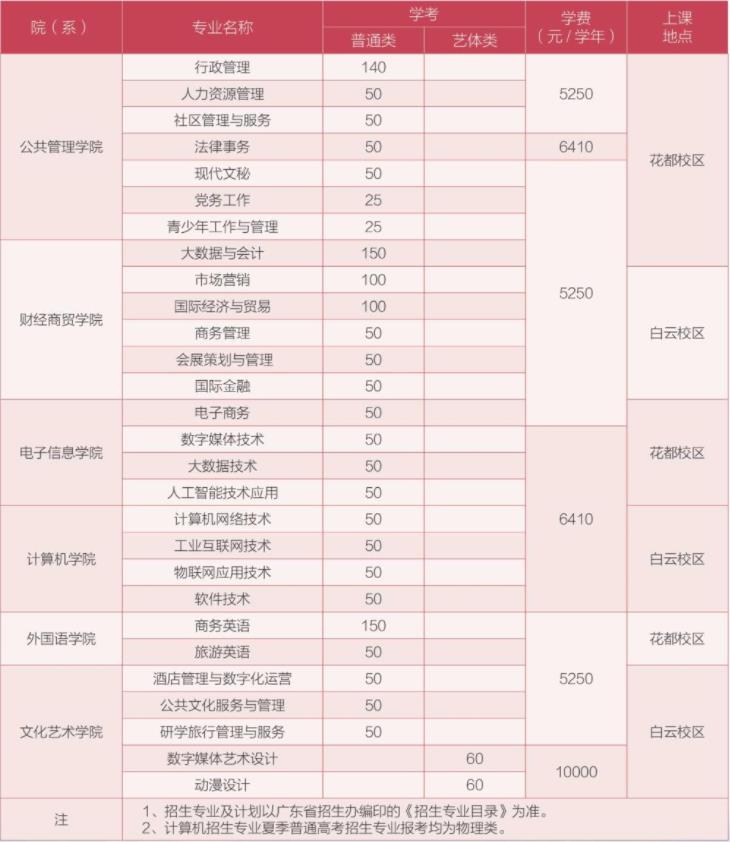 2022年广东行政职业学院依据学考成绩录取招生专业计划