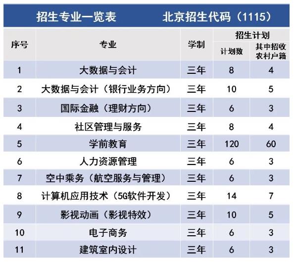 2022年北京经贸职业学院高职自主招生专业及计划