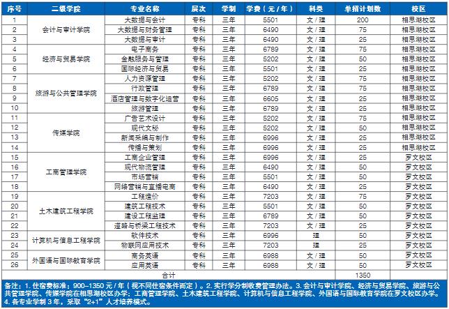 2022年广西职业师范学院单独考试招生专业及计划