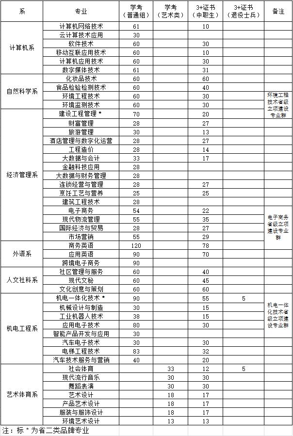 2022年汕头职业技术学院3+证书考试和依学考招生专业计划