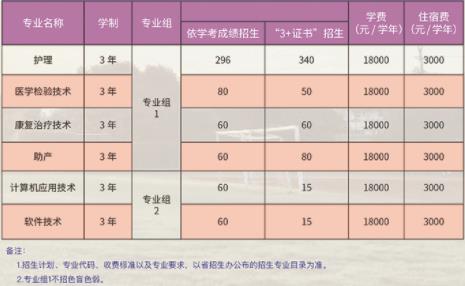 2022年广州康大职业技术学院依学考与3+证书考试招生专业计划