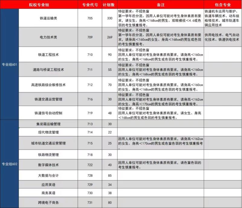 2022年广州铁路职业技术学院依据学考成绩录取招生专业计划