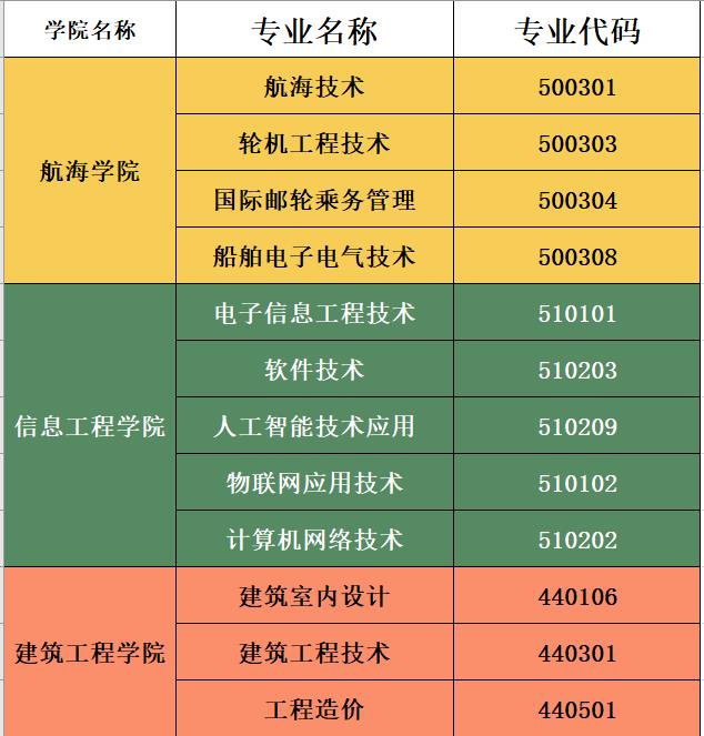 2022年共青科技职业学院高职单独招生专业