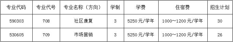 2022年广州体育职业技术学院依据学考成绩录取招生专业计划